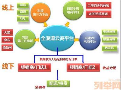 【(1图)保健食品O2O系统开发公司】- 广州网站建设/推广 - 广州列举网